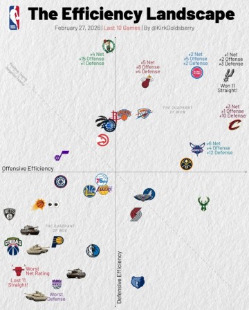 世俱杯赛程-近10战攻防：骑士进攻第1 马刺攻2防3&amp;净效率1 湖人&amp;勇士攻守皆弱